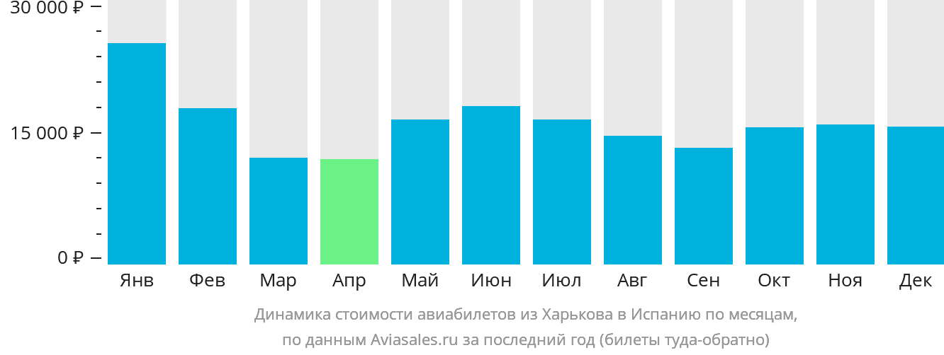 Динамика стоимости авиабилетов из Харькова в Испанию по месяцам