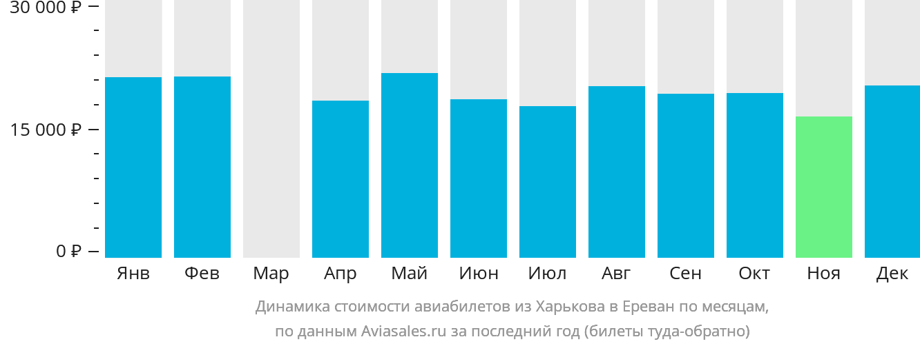 Динамика стоимости авиабилетов из Харькова в Ереван по месяцам