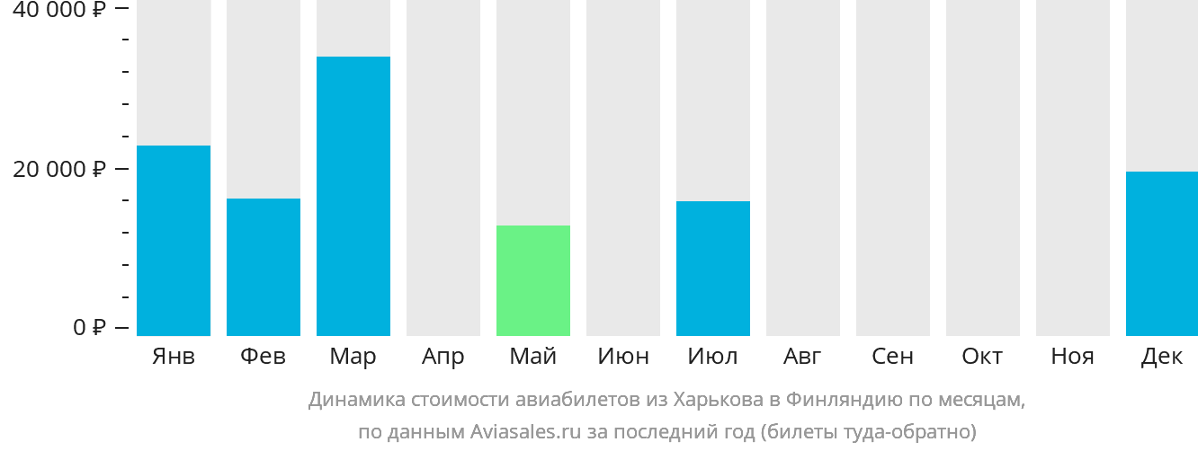 Динамика стоимости авиабилетов из Харькова в Финляндию по месяцам