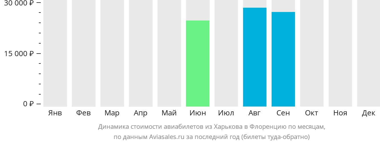 Динамика стоимости авиабилетов из Харькова в Флоренцию по месяцам