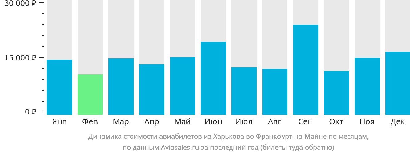 Динамика стоимости авиабилетов из Харькова во Франкфурт-на-Майне по месяцам