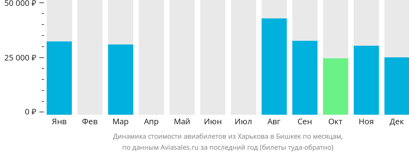 Динамика стоимости авиабилетов из Харькова в Бишкек по месяцам