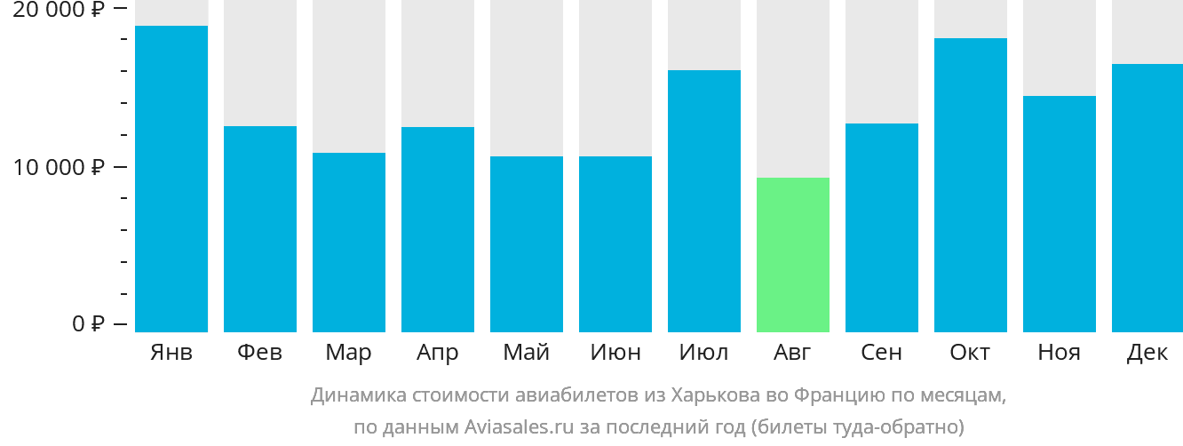 Динамика стоимости авиабилетов из Харькова во Францию по месяцам