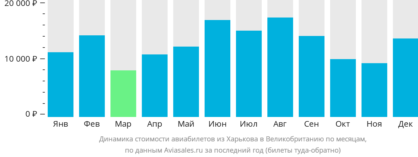 Динамика стоимости авиабилетов из Харькова в Великобританию по месяцам