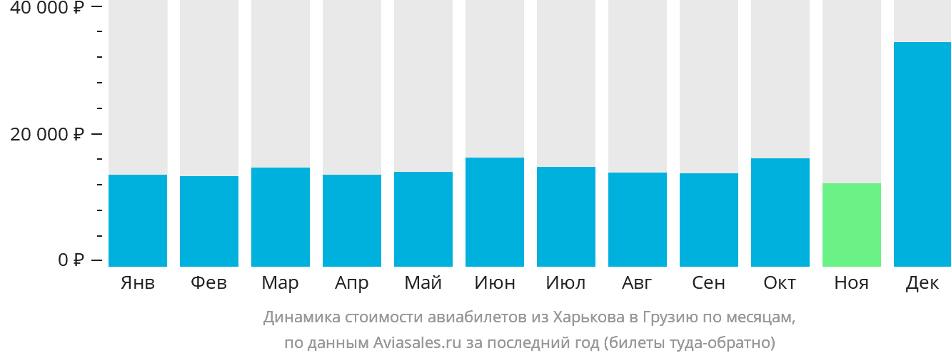 Динамика стоимости авиабилетов из Харькова в Грузию по месяцам