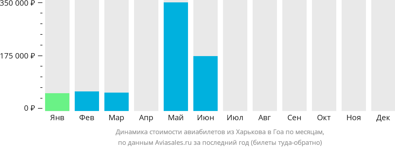 Динамика стоимости авиабилетов из Харькова в Гоа по месяцам