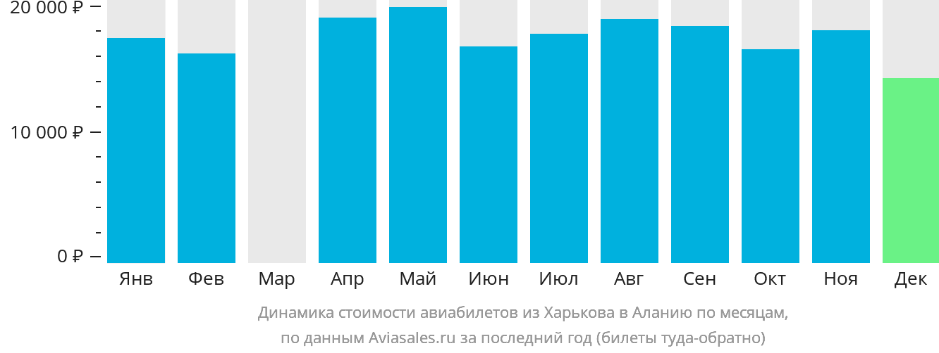 Динамика стоимости авиабилетов из Харькова в Аланью по месяцам
