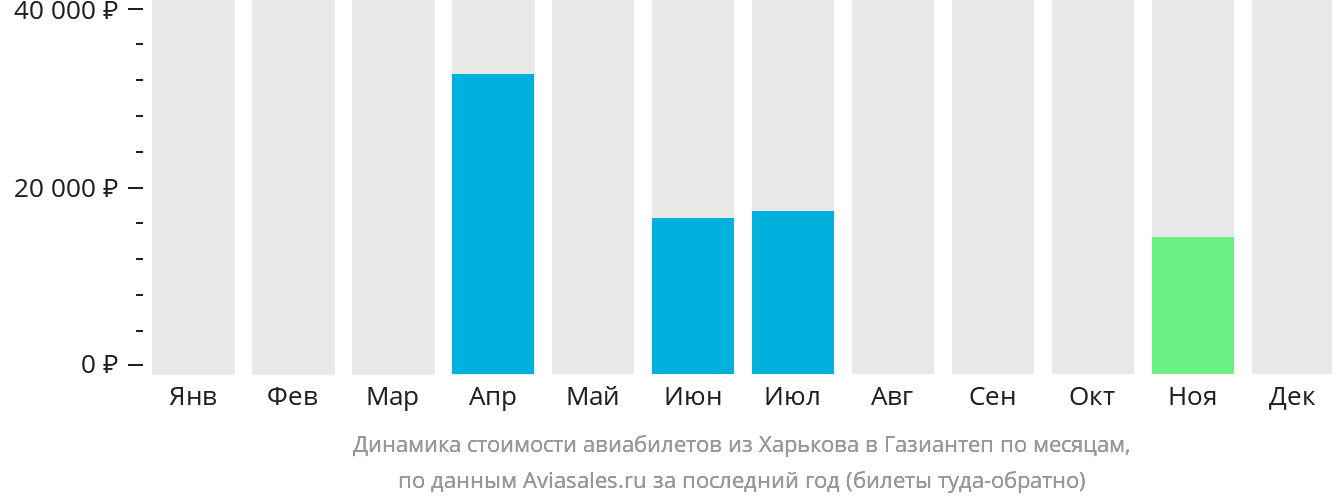 Динамика стоимости авиабилетов из Харькова в Газиантеп по месяцам