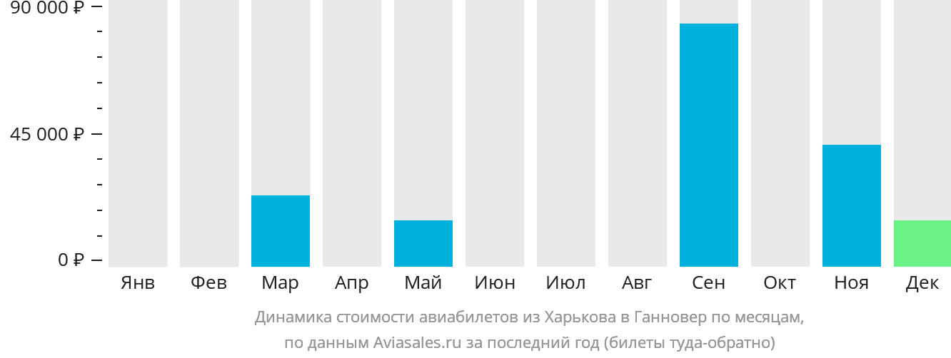 Динамика стоимости авиабилетов из Харькова в Ганновер по месяцам