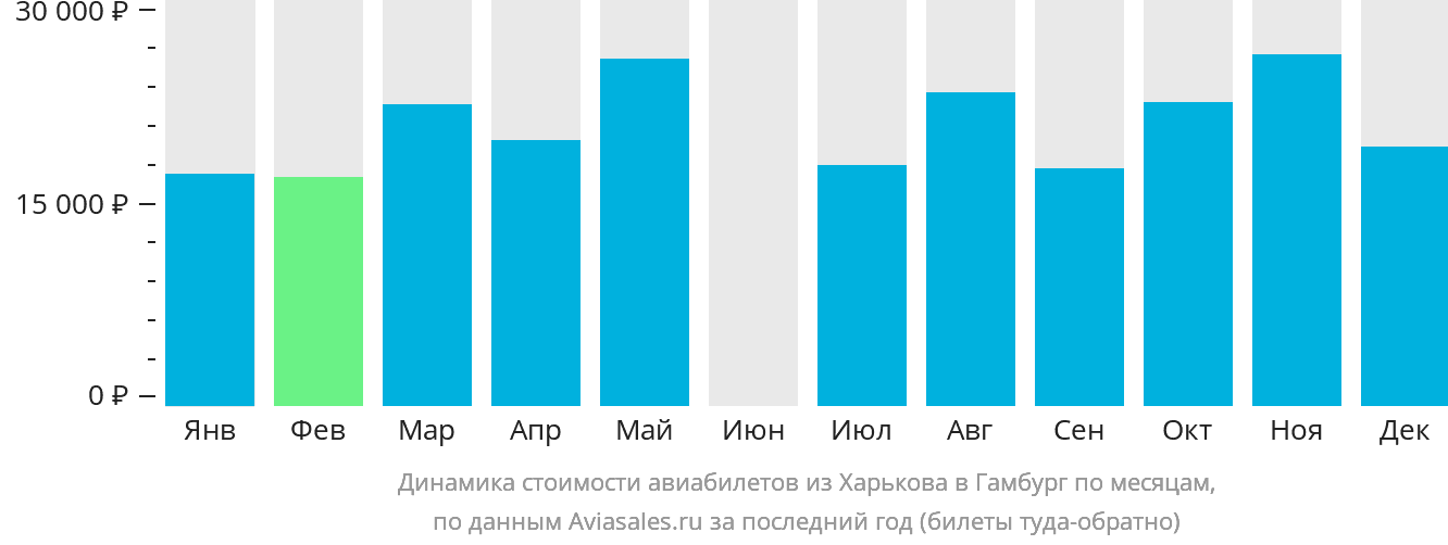 Динамика стоимости авиабилетов из Харькова в Гамбург по месяцам