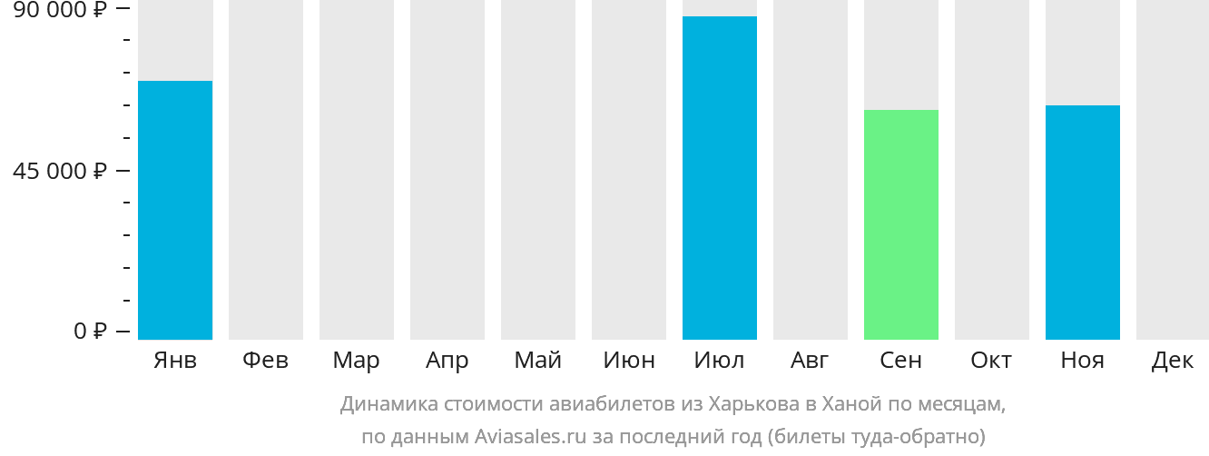 Динамика стоимости авиабилетов из Харькова в Ханой по месяцам