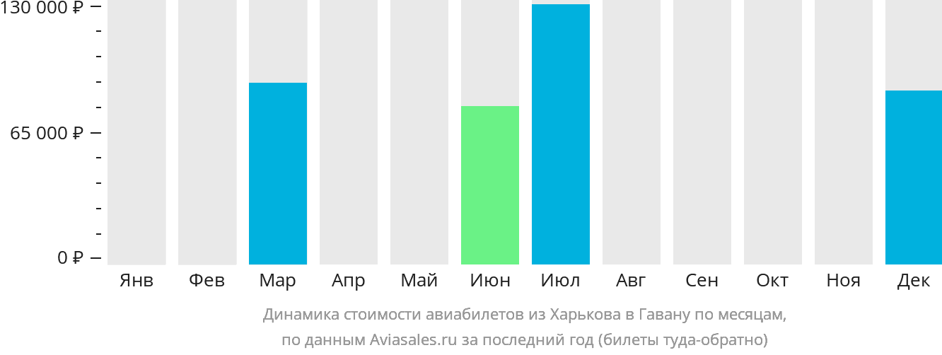 Динамика стоимости авиабилетов из Харькова в Гавану по месяцам