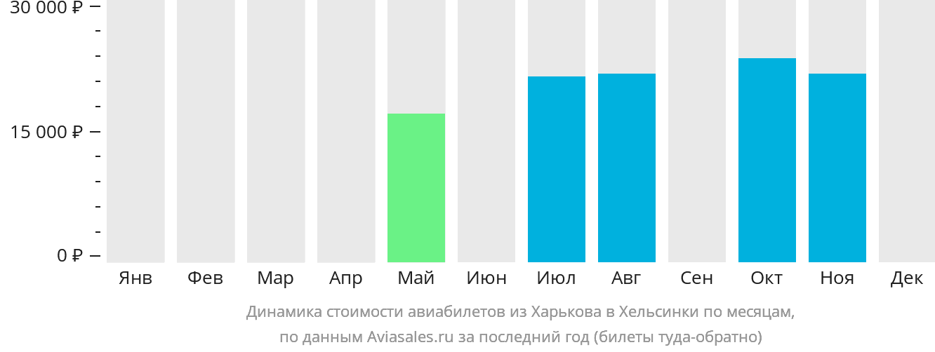 Динамика стоимости авиабилетов из Харькова в Хельсинки по месяцам