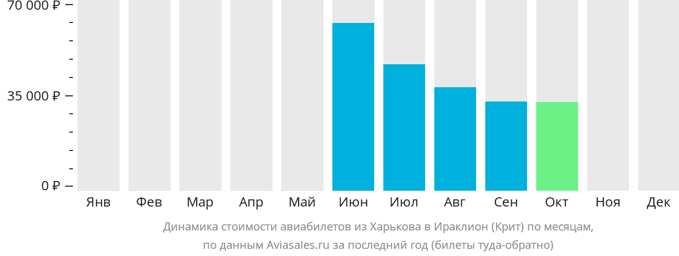 Динамика стоимости авиабилетов из Харькова в Ираклион по месяцам