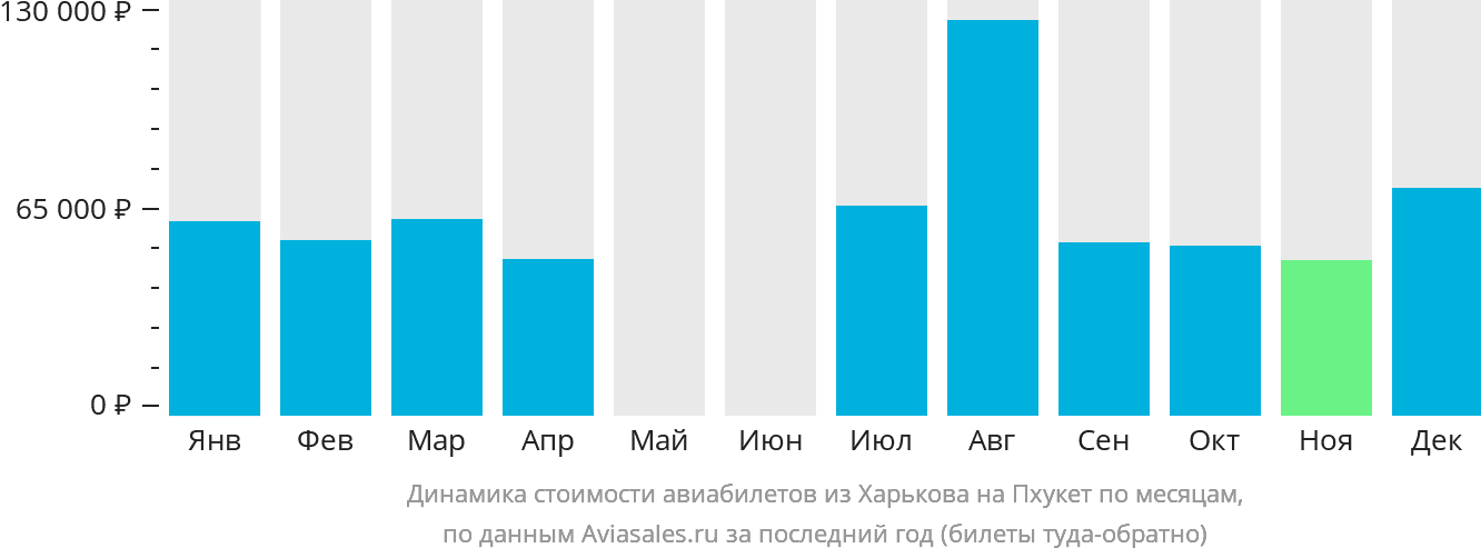 Динамика стоимости авиабилетов из Харькова на Пхукет по месяцам