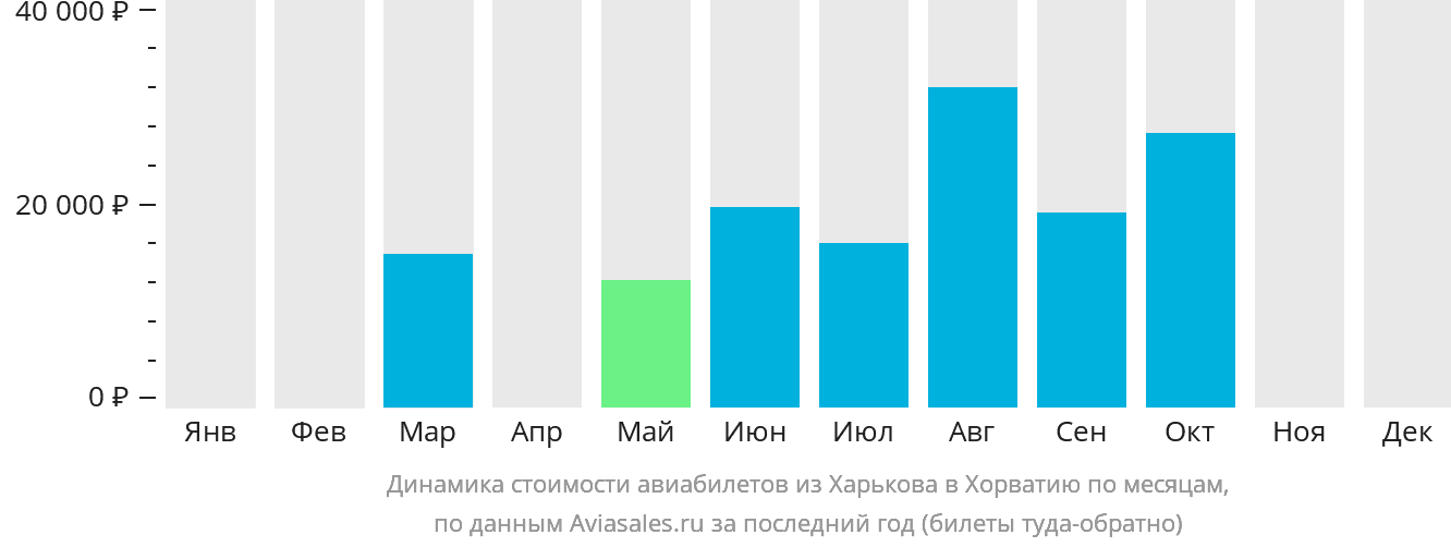 Динамика стоимости авиабилетов из Харькова в Хорватию по месяцам
