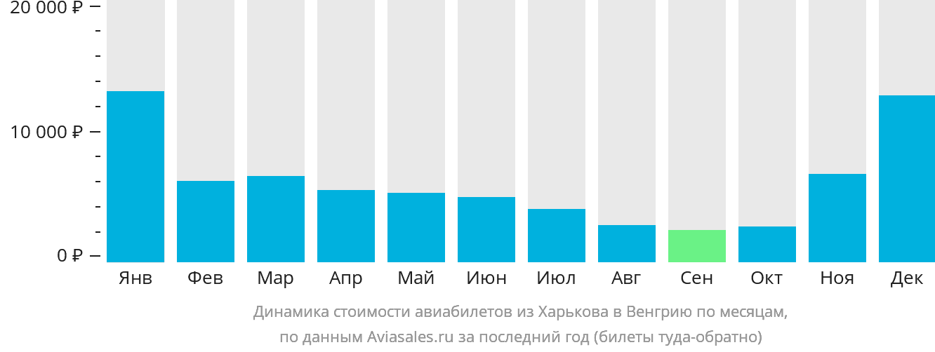 Динамика стоимости авиабилетов из Харькова в Венгрию по месяцам