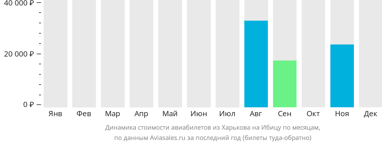 Динамика стоимости авиабилетов из Харькова на Ибицу по месяцам