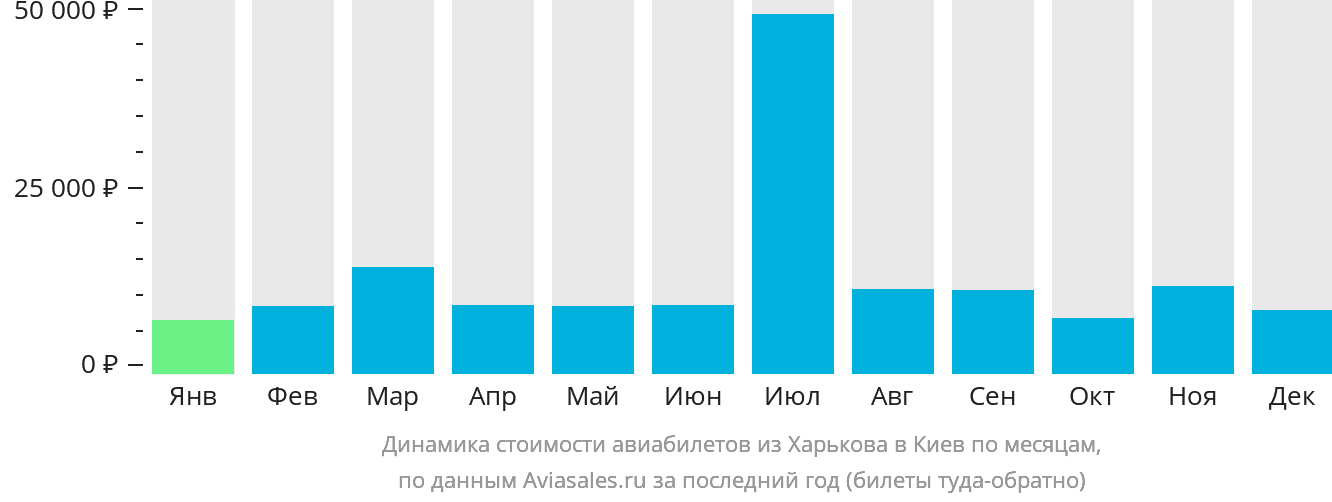 Динамика стоимости авиабилетов из Харькова в Киев по месяцам