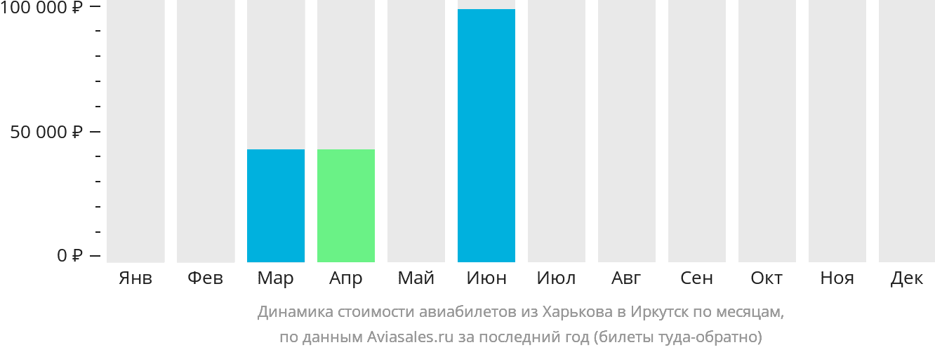 Динамика стоимости авиабилетов из Харькова в Иркутск по месяцам