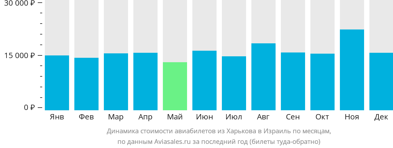 Динамика стоимости авиабилетов из Харькова в Израиль по месяцам