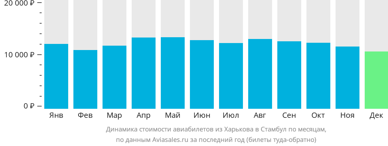 Динамика стоимости авиабилетов из Харькова в Стамбул по месяцам