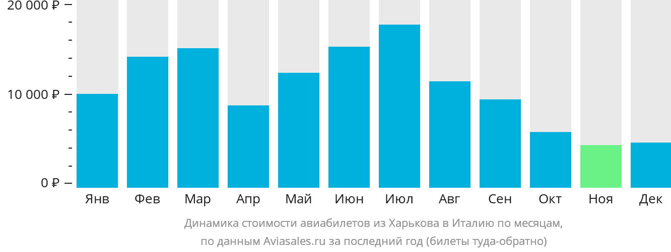 Динамика стоимости авиабилетов из Харькова в Италию по месяцам