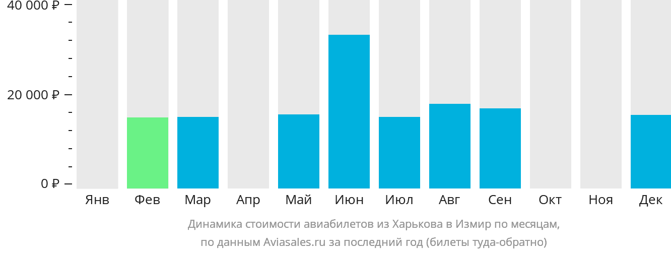 Динамика стоимости авиабилетов из Харькова в Измир по месяцам