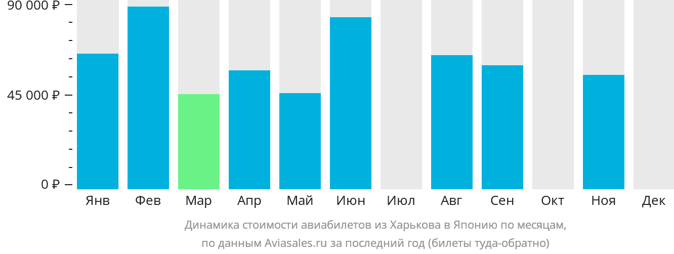 Динамика стоимости авиабилетов из Харькова в Японию по месяцам
