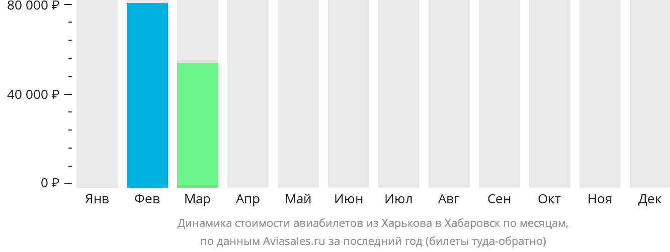 Динамика стоимости авиабилетов из Харькова в Хабаровск по месяцам