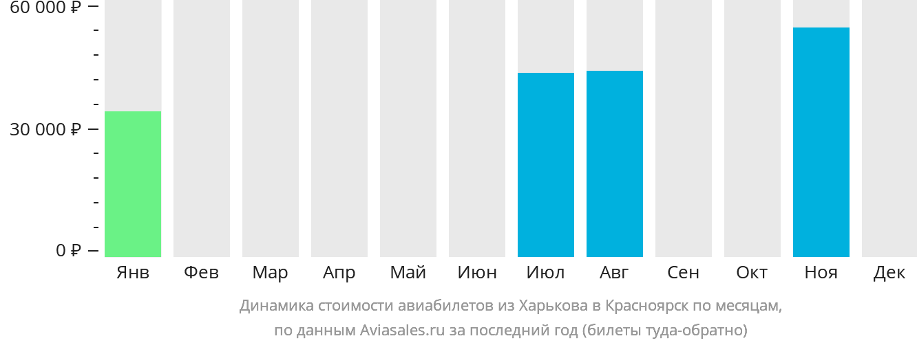 Динамика стоимости авиабилетов из Харькова в Красноярск по месяцам