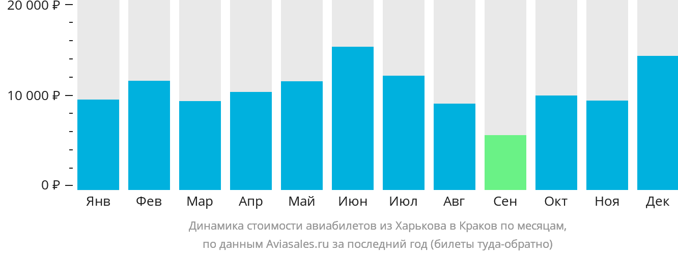 Динамика стоимости авиабилетов из Харькова в Краков по месяцам