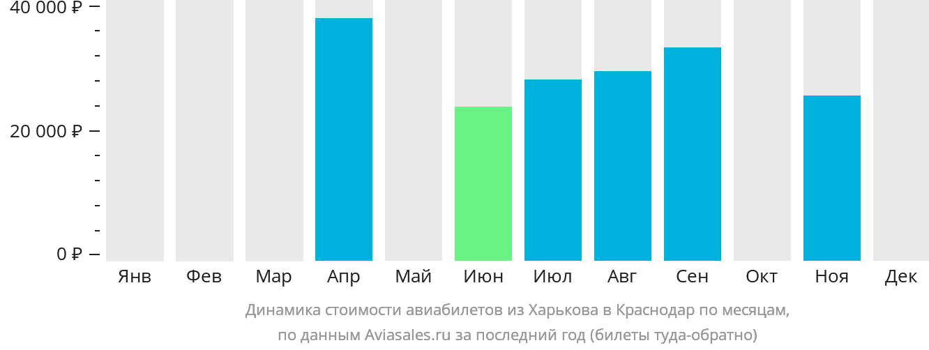 Динамика стоимости авиабилетов из Харькова в Краснодар по месяцам