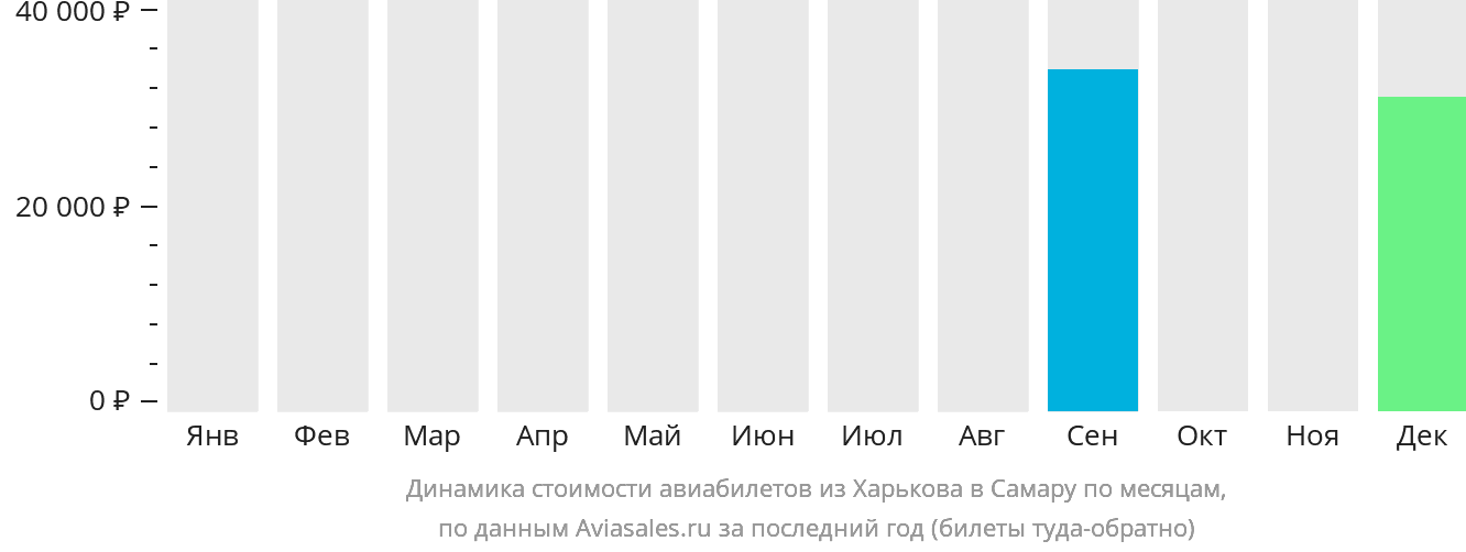 Динамика стоимости авиабилетов из Харькова в Самару по месяцам