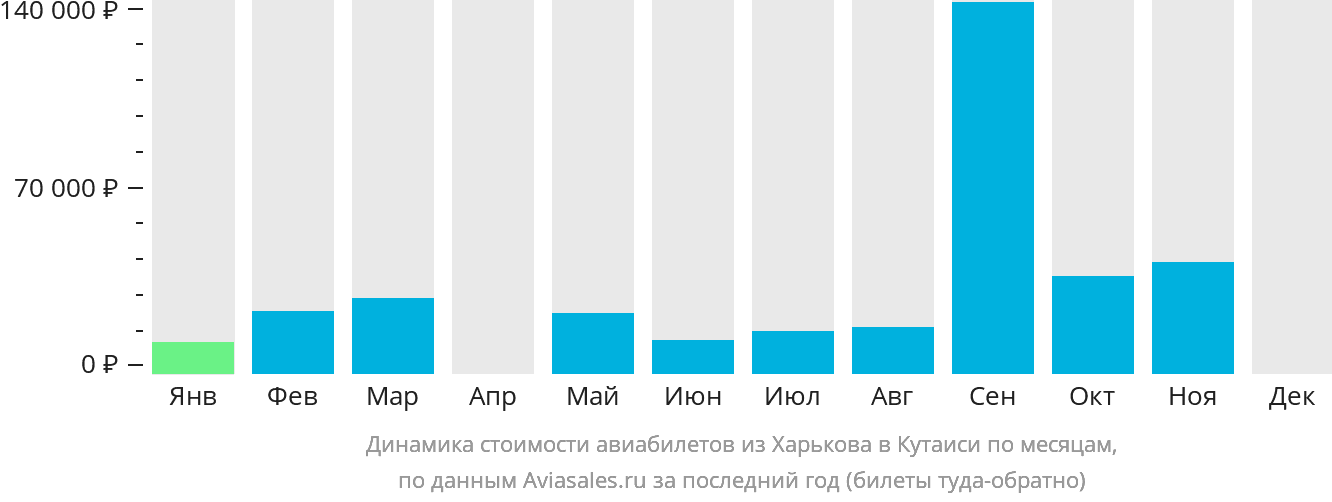 Динамика стоимости авиабилетов из Харькова в Кутаиси по месяцам