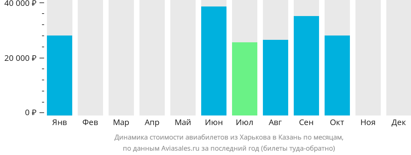 Динамика стоимости авиабилетов из Харькова в Казань по месяцам