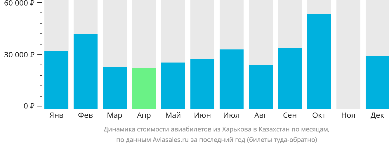 Динамика стоимости авиабилетов из Харькова в Казахстан по месяцам