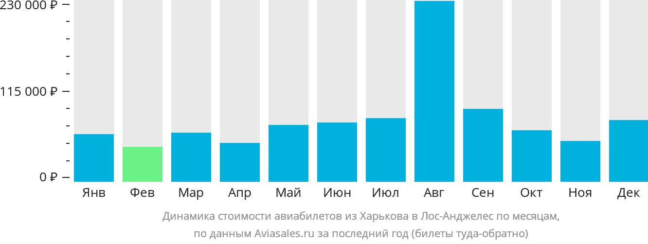 Динамика стоимости авиабилетов из Харькова в Лос-Анджелес по месяцам