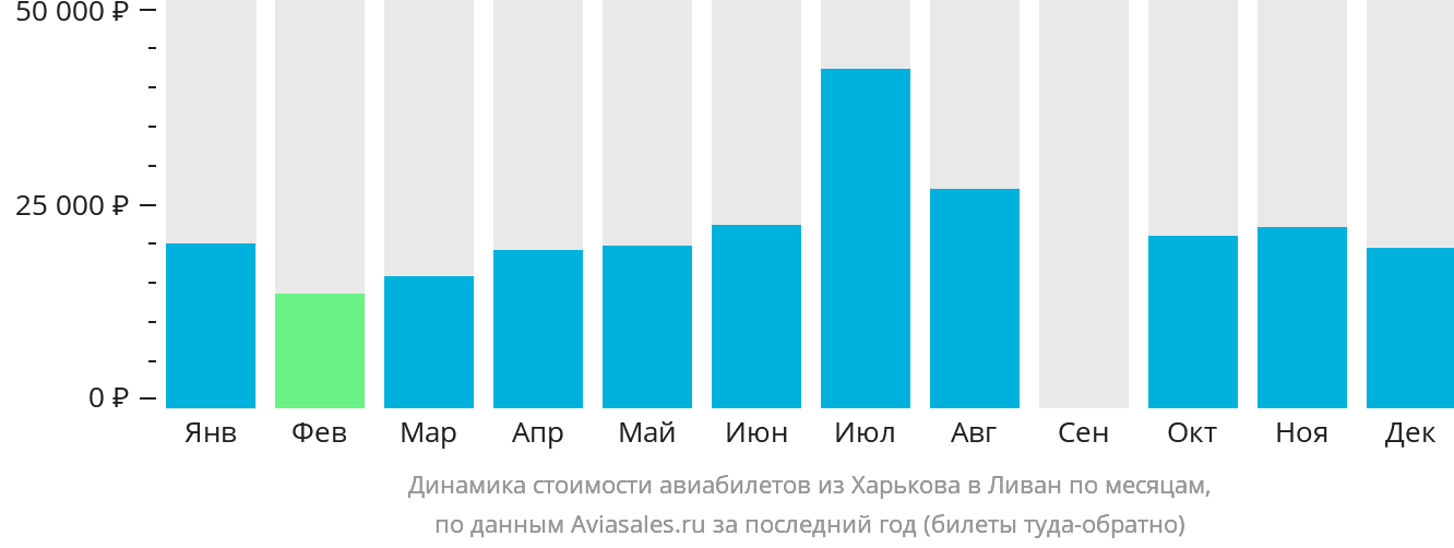Динамика стоимости авиабилетов из Харькова в Ливан по месяцам