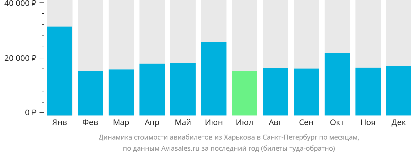 Динамика стоимости авиабилетов из Харькова в Санкт-Петербург по месяцам