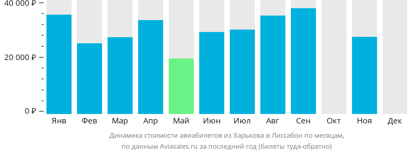 Динамика стоимости авиабилетов из Харькова в Лиссабон по месяцам