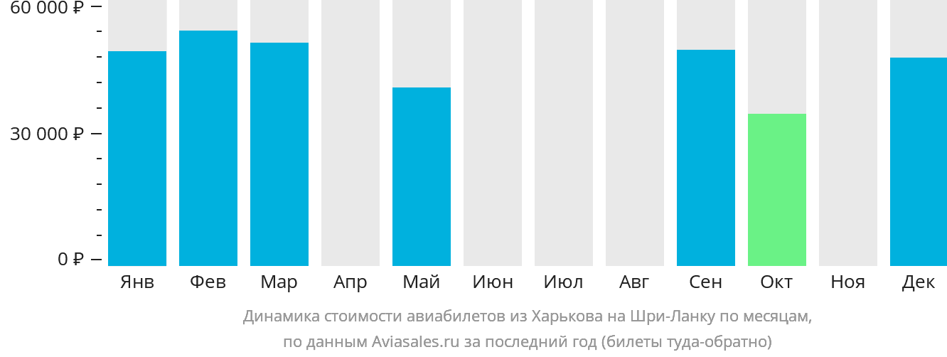 Динамика стоимости авиабилетов из Харькова на Шри-Ланку по месяцам