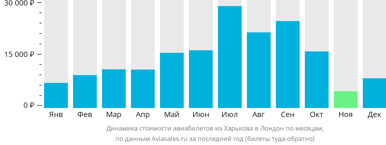 Динамика стоимости авиабилетов из Харькова в Лондон по месяцам