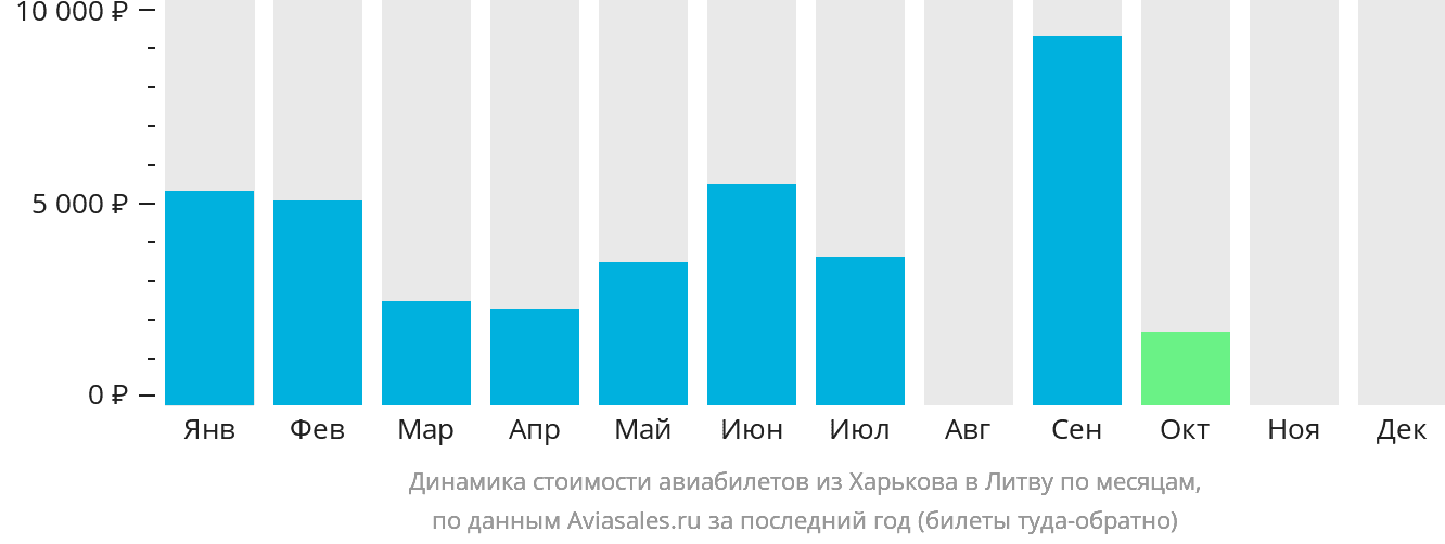 Динамика стоимости авиабилетов из Харькова в Литву по месяцам