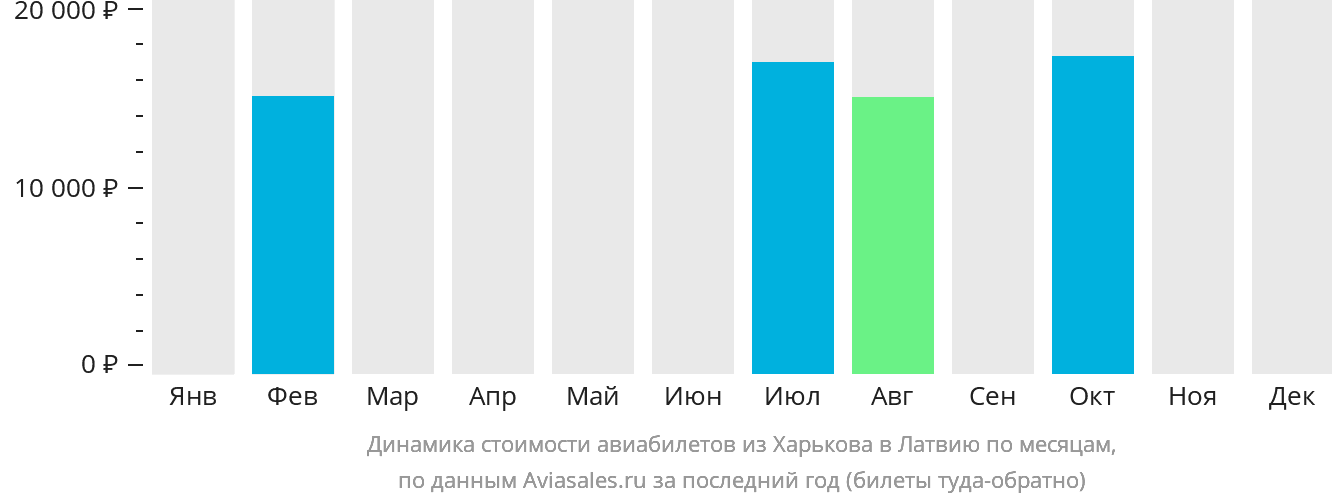 Динамика стоимости авиабилетов из Харькова в Латвию по месяцам