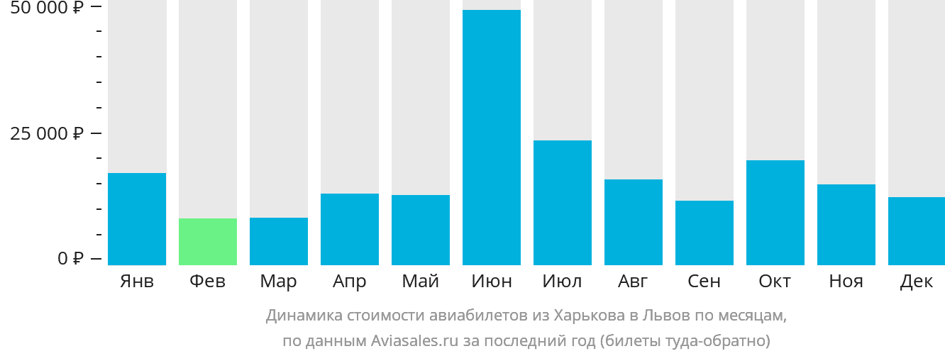 Динамика стоимости авиабилетов из Харькова в Львов по месяцам
