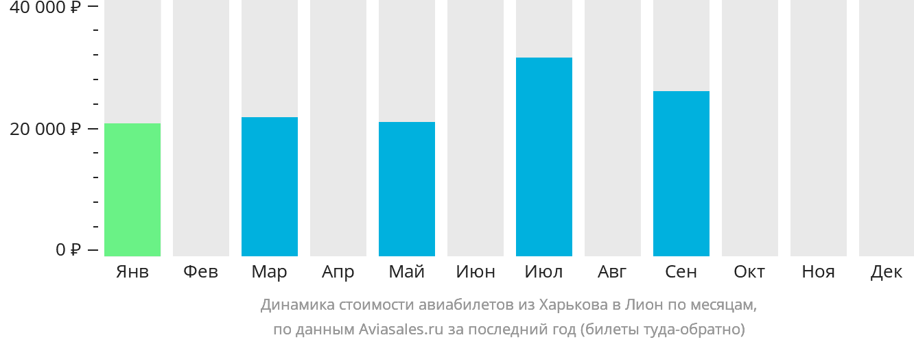 Динамика стоимости авиабилетов из Харькова в Лион по месяцам