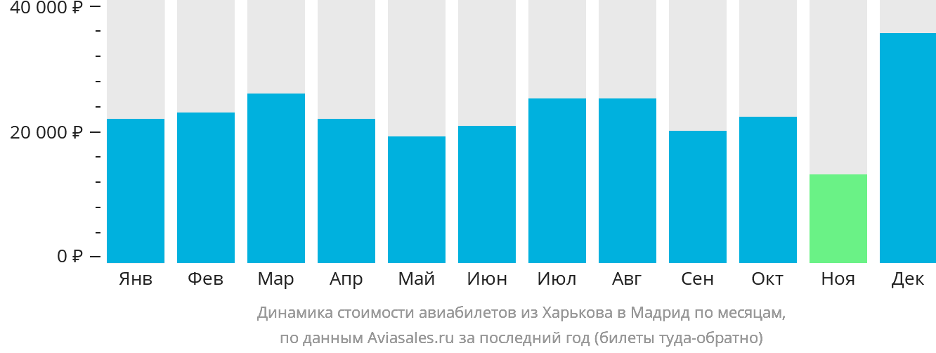 Динамика стоимости авиабилетов из Харькова в Мадрид по месяцам
