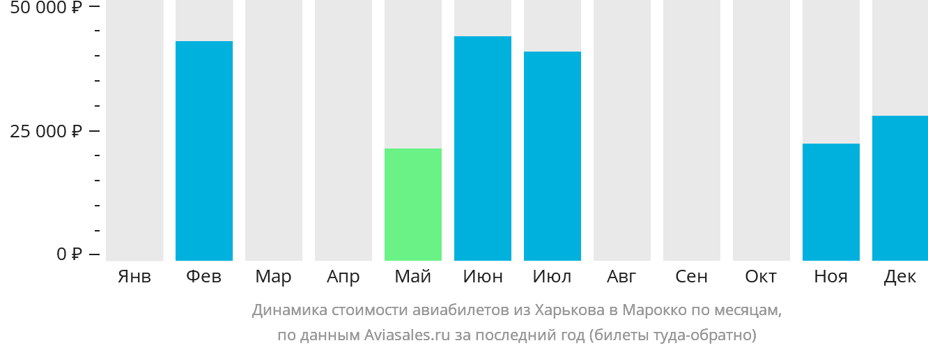 Динамика стоимости авиабилетов из Харькова в Марокко по месяцам