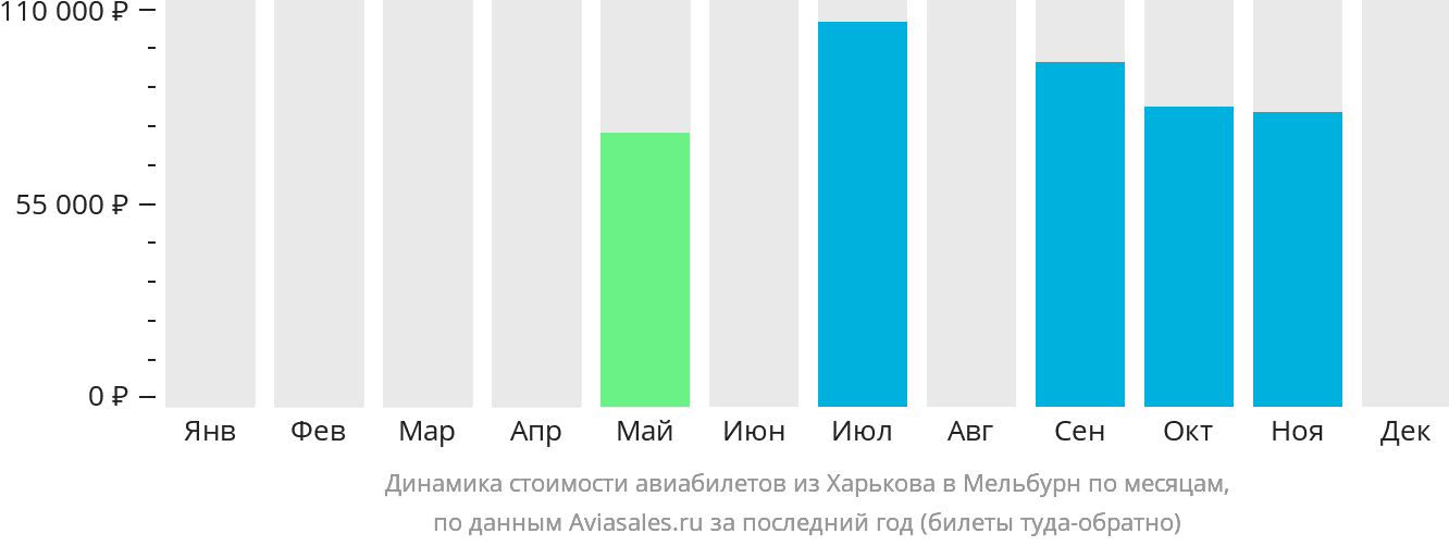 Динамика стоимости авиабилетов из Харькова в Мельбурн по месяцам